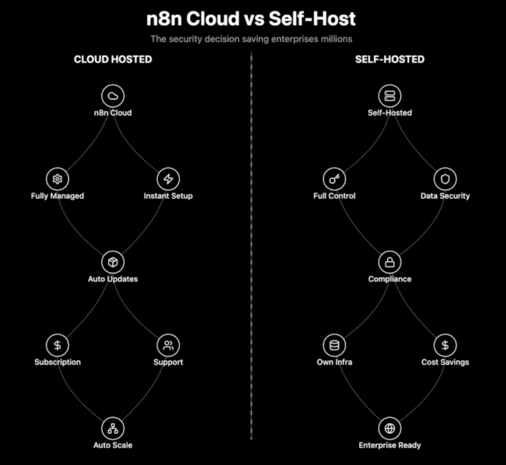n8n self hosted vs n8n cloud